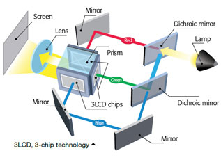 Wie Projektoren funktionieren und was sie sind